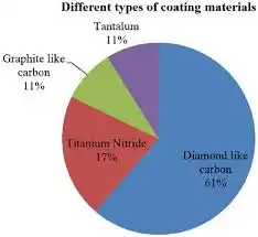 نمودار میزان کاربرد انواع روکش‌ دندان شیری در کودکان